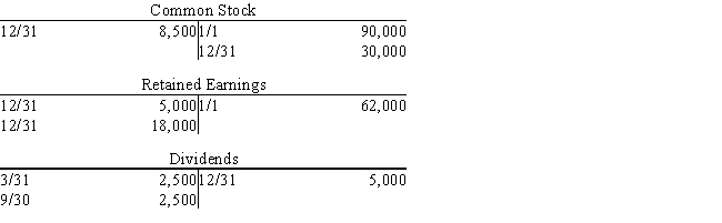 A summary of selected ledger accounts appears below for Solomon's Electrical Services for the current calendar year-end.   ​ The balance in retained earnings that will appear on the financial statements is A)  $62,000 B)  $57,000 C)  $205,500 D)  $85,500