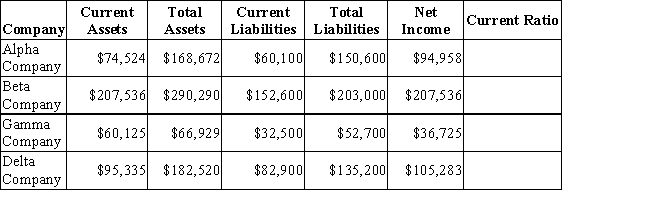 The following information is available for four companies.      Which company has the best short-term solvency position? A)  Alpha Company B)  Beta Company C)  Gamma Company D)  Delta Company