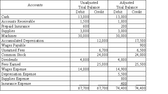 REM Consulting is completing the accounting information processing at the end of the fiscal year, December 31. The following trial balances are available. ​   ​ ​ (a) Reconstruct the adjusting entries and give a brief explanation of each. (b) What is the amount of net income?