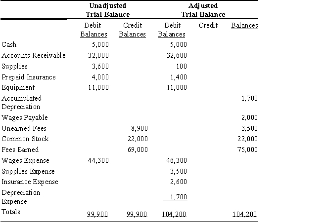 Journalize the six entries to adjust the accounts at December 31. (Hint: One of the accounts was affected by two different adjusting entries). ​   ​ ​ ​ ​ ​ ​ ​ ​ ​ ​ ​ ​ ​ ​ ​ ​ ​ ​ ​ ​ ​ ​ ​