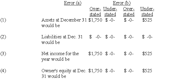 At the end of the fiscal year, the following adjusting entries were omitted:   Assuming that financial statements are prepared before the errors are discovered, indicate the effect of each error, considered individually, by inserting the dollar amount in the appropriate spaces. Insert  0  if the error does not affect the item.   ​ ​ ​ ​ ​     ​ ​ ​ ​ ​ ​ ​ ​ ​ ​ ​ ​ ​