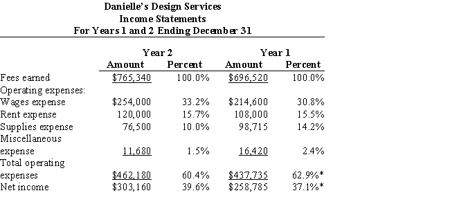 A vertical analysis of two income statements for Danielle's Design Services is shown below: ​   *Differences due to rounding ​ Which of the following analyses reflect the data given? A)  Wages expense and rent expense show a favorable trend, while supplies and miscellaneous expenses show an unfavorable trend. B)  Wages expense and rent expense show an unfavorable trend, while supplies and miscellaneous expenses show a favorable trend. C)  Wages expense and supplies expense show a favorable trend, while rent and miscellaneous expenses show an unfavorable trend. D)  Wages expense and miscellaneous expense show an unfavorable trend, and rent and supplies expenses show an unfavorable trend.
