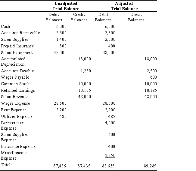 The unadjusted and adjusted trial balances for Ellen's Coiffures is shown below. Assume that all balances in the unadjusted trial balance column and the amounts of the adjustments are correct. Further assume that $400 of insurance expired during the year. Locate the errors in the accountant's adjusting entries, assuming that none of the accounts was affected by more than one adjusting entry. ​   ​ ​ ​ ​ ​ ​ ​ ​ ​ ​ ​ ​ ​ ​ ​ ​ ​