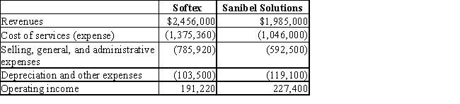 Softex and Sanibel Solutions are manufacturers of cotton products. Their income statements for a current year are below.    