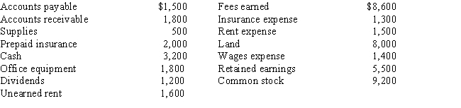 The accounts in the ledger of Monroe Entertainment Co. are listed below. All accounts have normal balances.       Total assets are A)  $17,300 B)  $13,500 C)  $13,000 D)  $9,800