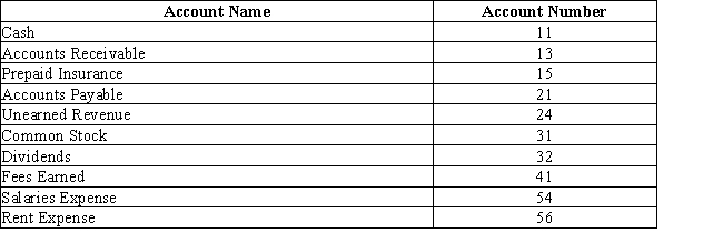 The chart of accounts for the Miguel Company includes the following:     Page 3 of the journal contains the following transaction:     -  What posting references will be found in the journal entry? A)  41, 3 B)  3, 11 C)  11, 41 D)  11, 3