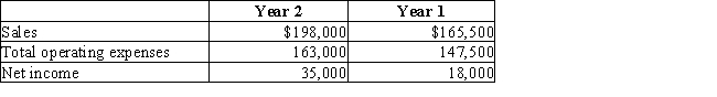 McNally Industries has a condensed income statement as shown.     Using horizontal analysis, calculate the amount and percent change for sales. Round percentages to one decimal place. A)  $32,500, 19.6% B)  ($32,500) , (19.6%)  C)  $32,500, 16.4% D)  ($32,500) , (16.4%) 