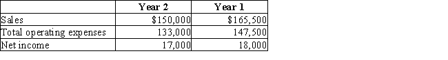Richardson Company has a condensed income statement as shown.     Using horizontal analysis, calculate the amount and percent change for sales. Round percentages to one decimal place. A)  $15,500, 19.6% B)  ($15,500) , (10.3%)  C)  $15,500, 10.3% D)  ($15,500) , (9.4%) 