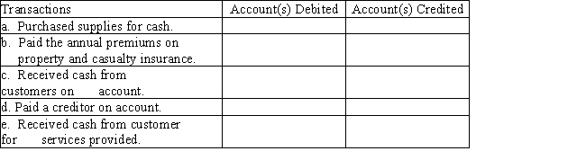 On January 1, Merry Walker and other stockholders established a catering service. Listed below are accounts to use for transactions (a) through (e), each identified by a number. Following this list are the transactions that occurred in Walker's first month of operation. You are to indicate for each transaction the accounts that should be debited and credited by placing the account number(s) in the appropriate box.   ​  