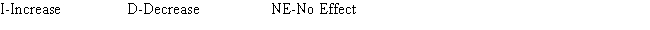 Several transactions are listed below, with the accounting equation stated to the right side of each. Use the following identification codes to indicate the effects of each transaction on the accounting equation. Write your answers in the space provided under the accounting equation. You need an identification code for each element of the accounting equation. An example is given before the first transaction.   ​   ​