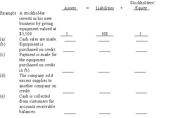 Several transactions are listed below, with the accounting equation stated to the right side of each. Use the following identification codes to indicate the effects of each transaction on the accounting equation. Write your answers in the space provided under the accounting equation. You need an identification code for each element of the accounting equation. An example is given before the first transaction.   ​   ​