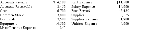 Prepare a trial balance, listing the following accounts in proper sequence. The accounts (all normal balances) were taken from the ledger of Sophie Designs Co. on April 30.  