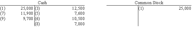 Use the information below to answer the question that follows. All nine transactions for Ralston Sports Co. for September, the first month of operations, are recorded in the following T accounts:    ​    ​    ​    ​    ​ ​ -Nebraska Technologies has a condensed income statement as shown:   ​ REQUIRED: Prepare a horizontal analysis of Nebraska Technologies'income statements. Comment on the trends, both favorable and unfavorable.