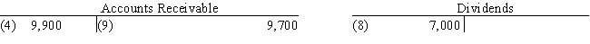 Use the information below to answer the question that follows. All nine transactions for Ralston Sports Co. for September, the first month of operations, are recorded in the following T accounts:    ​    ​    ​    ​    ​ ​ -Nebraska Technologies has a condensed income statement as shown:   ​ REQUIRED: Prepare a horizontal analysis of Nebraska Technologies'income statements. Comment on the trends, both favorable and unfavorable.