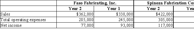 Faso Fabricating, Inc. and Spinoza Fabrication Corp. are in the same industry and are located in the same region of the country. They have condensed income statements as shown.   ​ (a) Prepare a horizontal analysis for the two companies. (b) Analyze the changes from Year 1 to Year 2 for both companies.
