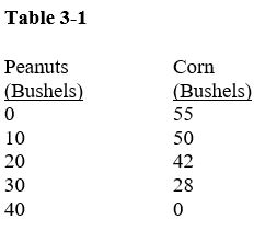     -Suppose a farmer produces 50 bushels of corn and 10 bushels of peanuts.According to Table 3-1, the opportunity cost of 10 more bushels of peanuts is A) 8 bushels of corn. B) 42 bushels of corn. C) 50 bushels of corn. D) impossible to determine from the information given.