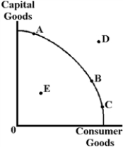 Figure 3-2    -In Figure 3-2, a point such as D A) can be obtained through new technology. B) can never be obtained. C) can only be obtained by a capitalist society. D) represents a misallocation of resources.