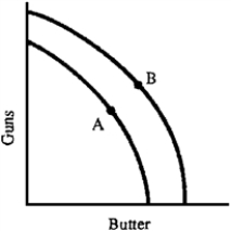 Figure 3-3    -In Figure 3-3, a shift from A to B seems most consistent with which of the following? A) Society decided to give guns lower priority. B) There have been more technological advances in guns than in butter. C) There is a massive immigration of labor. D) There are unemployed resources in both guns and butter.
