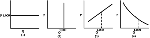 Figure 4-1    -If the government has stated that it will pay whatever it must to obtain 1,000 units of good X, which demand curve in Figure 4-1 is appropriate? A) 1  B) 2  C) 3  D) 4