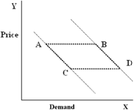 Figure 4-23    -In Figure 4-23, which movement will be caused by changes in income? A) A to C  B) C to A  C) B to D  D) B to A
