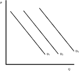 Figure 4-4    -Assume that Figure 4-4 shows demand for MP₃ players.An increase in the price of music downloads changes demand from A) D₁ to D₂. B) D₂ to D₁ . C) D₂ to D₃. D) D₁ to D₃.