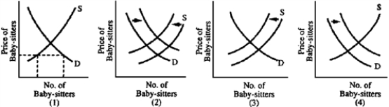 Figure 4-8    -Women today are having more babies than women did fifteen years ago.The result is that mothers today have trouble finding baby-sitters and are shocked at what they must pay for child care.Which graph in Figure 4-8 best illustrates how the situation has changed? A) 1  B) 2  C) 3  D) 4