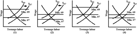 Figure 4-10    -The rising minimum wage allegedly has reduced the quantity demanded of teenage labor.However, demographics slightly reduced the supply of teenage labor.The U.S.Department of Labor reported that teenage unemployment is an increasing problem.Which graph in Figure 4-10 is consistent with these facts? A) 1  B) 2  C) 3  D) 4