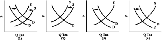 Figure 4-11    -The Russian government has restricted sugar availability to reduce the supply of illegal liquor (sugar is used to increase alcohol content) .Russians also like to sweeten their tea with jam, another sugar product.Which graph in Figure 4-11 depicts the impact of sugar rationing on the Russian tea market? A) 1  B) 2  C) 3  D) 4