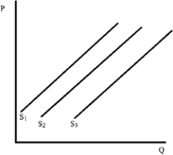 Figure 4-16    -In Figure 4-16, an increase in the number of producers will shift supply from A) S₁ to S₂. B) S₂ to S₁ . C) S₃ to S₂. D) S₃ to S₁ .