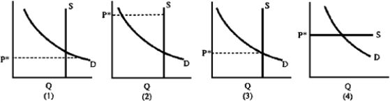 Figure 4-20    -If there are empty seats at the university basketball game when the price per ticket is P*, then this situation can best be represented by which graph in Figure 4-20? A) 1  B) 2  C) 3  D) 4