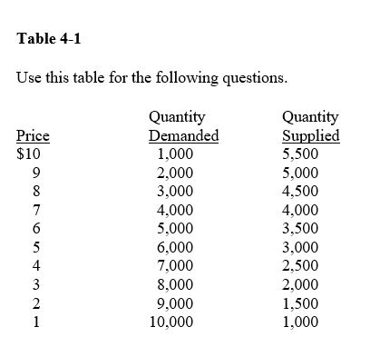   -Refer to Table 4-1.At $4, what is the shortage? A) 0  B) 1,500  C) 3,000  D) 4,500  E) 6,000