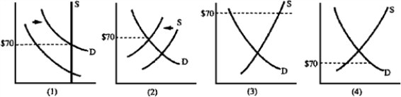 Figure 4-22    -Because of falling oil prices in the past, Libya could afford fewer imported goods.Government controls were established to limit imports of cigarettes.In 1985, the market price of Marlboros rose to $70 a carton.Which graph in Figure 4-22 best depicts this situation? A) 1  B) 2  C) 3  D) 4