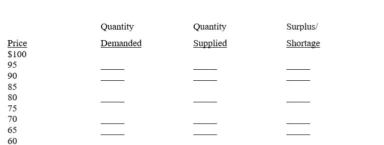 Suppose demand can be described with the equation Q = 900 − 5P and supply with the equation Q = 100 + 5P.Complete the following table.Determine the equilibrium price and quantity.  