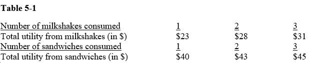      -Table 5-1 gives information on George's total utility from consuming milkshakes and sandwiches.If George's income this week is $15, milkshakes are $3 each, and sandwiches $2, he will maximize his utility if he buys A) three milkshakes and two sandwiches. B) three milkshakes and three sandwiches. C) no milkshakes and as many sandwiches as possible. D) two milkshakes and three sandwiches.