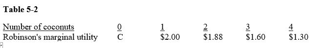      -According to Table 5-2, Robinson's total utility from having two coconuts is ____. A) $1.87  B) $1.66  C) $3.88  D) This is not determinable from the information in the table.