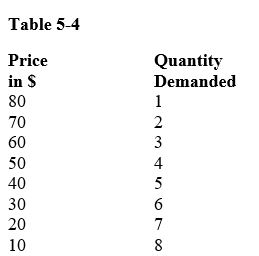      -Table 5-4 shows the demand schedule for concert tickets for a particular consumer.What will be this consumer's surplus if the price of tickets is $50? A) $200  B) $60  C) $260  D) $210