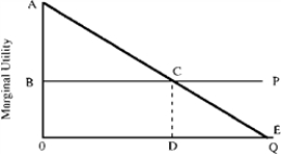 Figure 5-2    -In Figure 5-2, consumer surplus is measured by the area A) ABC. B) OBCD. C) OACD. D) DCE.