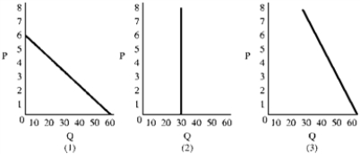 Figure 5-3    -In Figure 5-3, a decline in price from 3 to 1 will increase market quantity demanded by A) 30. B) 40. C) 50. D) 60.