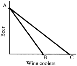 Figure 5-6    -A shift in the budget line in Figure 5-6 from AB to AC indicates A) the price of wine coolers has risen. B) income has increased. C) the price of beer has fallen. D) the price of wine coolers has fallen. E) All of the above are correct.