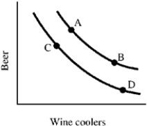 Figure 5-8    -In Figure 5-8, the consumer is indifferent between the combinations of beer and wine coolers indicated by points A) A, C. B) B, D. C) C, B. D) A, B.