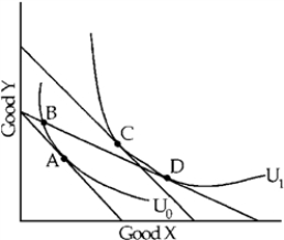 Figure 5-17    -In Figure 5-17, which of the marked points would an economist use to help him construct a single demand curve for X? A) A and B  B) C and D  C) A and C  D) A and D