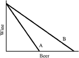 Figure 5-7    -In Figure 5-7, budget line B compared to A clearly shows that the A) price of wine increased. B) price of beer decreased. C) price of beer increased. D) consumers' money income increased.