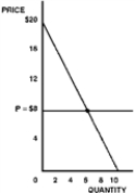 Figure 5-24   -Given the demand curve in Figure 5-24, explain how consumer's surplus is calculated.