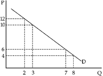 Figure 6-4    -In Figure 6-4, total expenditure ____ as price falls from P = 12 to P = 10. A) falls  B) stays constant  C) rises  D) rises by more than $12