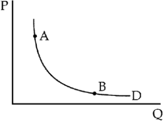 Figure 6-5    -In Figure 6-5, if price falls from point A to point B along the unit-elastic demand curve, A) total expenditure remains unchanged. B) total expenditure increases. C) total expenditure decreases. D) total expenditure first increases and then declines.