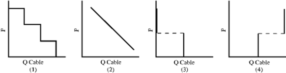 Figure 6-6    -An article in the Wall Street Journal reports that  most cable TV operators are aware that cable is price sensitive, and there comes a point where people won't pay the price.  Which demand curve in Figure 6-6 best illustrates this situation? A) 1  B) 2  C) 3  D) 4