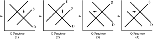 Figure 6-9    -In 1983, government price supports raised the price of sugar above its equilibrium value.Which graph in Figure 6-9 illustrates the impact of sugar price supports on the sugar substitute fructose? A) 1  B) 2  C) 3  D) 4