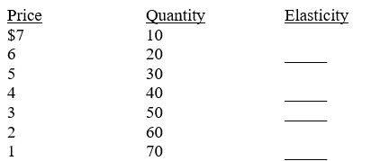 The following table contains information regarding price and output for a firm.For each point except the first, calculate the elasticity between it and the point above.  
