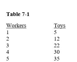      -In Table 7-1, the marginal physical product begins to diminish with the addition of the A) second worker. B) third worker. C) fourth worker. D) Marginal returns never diminish in Table 7-1.