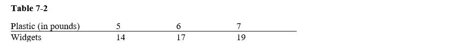 <strong> -Table 7-2 contains information on widget production.The marginal physical product of the sixth pound of plastic is ____.</strong> A)(19/7) ? (17/6) B)1/3 C)2 D)3